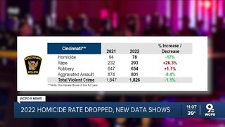 2022 saw first drop in Cincinnati homicides since pandemic