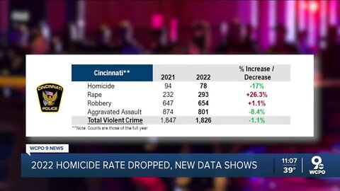 2022 saw first drop in Cincinnati homicides since pandemic