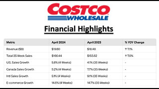 Costco's April Sales Earnings Report