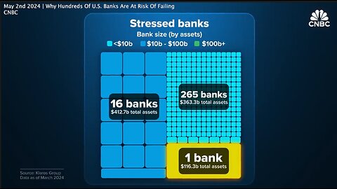 CBDCs | "282 U.S. Banks Are At Risk." - CNBC (May 2nd 2024) Why Are Hundreds Of U.S. Banks Are At Risk Of Failing? + Emergency Bank Term Funding Program Ended + "There Will Be Bank Failures." - Jerome Powell