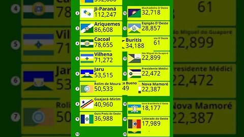 As 20 Cidades Mais Populosas de Rondônia