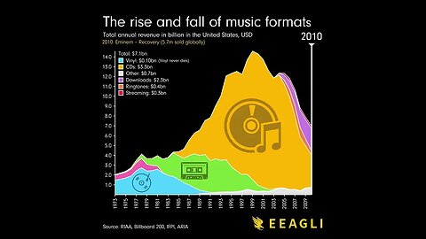 The rise and fall of various physical music formats - Visualized