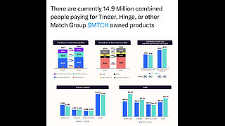 14.9 Million combined people are paying for Tinder, Hinge, or other Match Group owned products