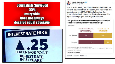 Journalists surveyed (55%) say both sides do not always deserve equal coverage