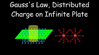 Gauss's Law, Uniformly Distributed Charge on Plate, Example - Physics