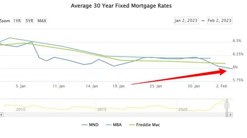 Mortgage Rates DROP Below 6%