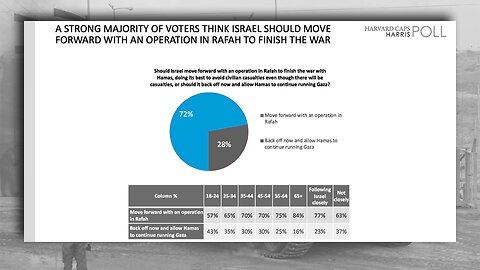 FINISH THE FIGHT: MAJORITY OF AMERICANS IN FAVOR OF ISRAEL'S FINAL PUSH IN RAFAH