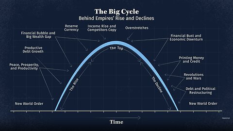 Principles for Dealing with the Changing World Order by Ray Dalio - March 2, 2022