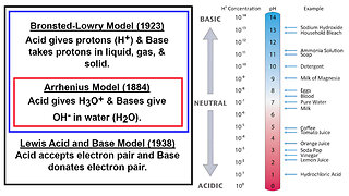 Acids and Bases: Brønsted–Lowry, Arrhenius, and Lewis Models