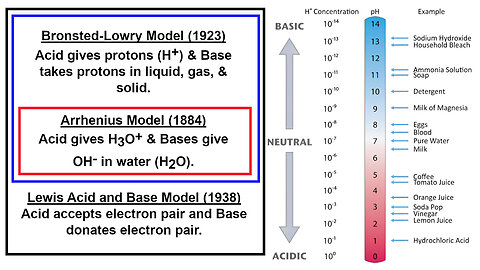 Acids and Bases: Brønsted–Lowry, Arrhenius, and Lewis Models