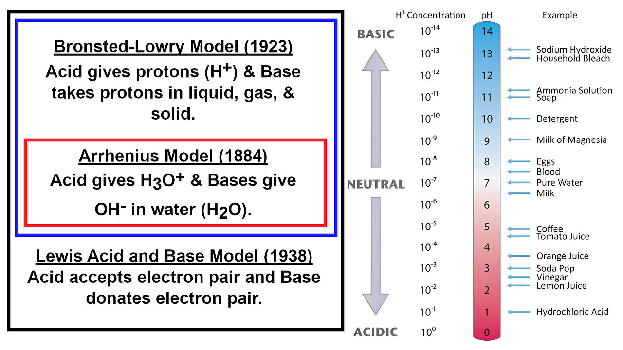Acids and Bases: Brønsted–Lowry, Arrhenius, and Lewis Models