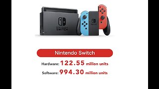 Nintendo Switch has Sold 122.55 Million SKUs as of December 31, 2022