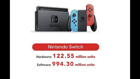 Nintendo Switch has Sold 122.55 Million SKUs as of December 31, 2022