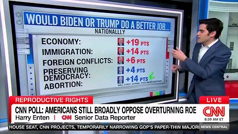 CNN: "The economy — Trump leads. Immigration — Trump leads. Foreign conflicts — Trump leads."