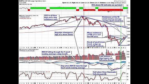 TECN.TV / Reading The Truth In Complicated Investment Charts