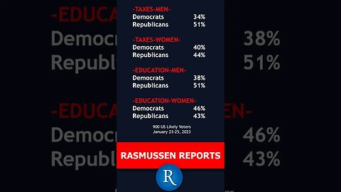 Party Trust on the Issues: Education - Men Give GOP the Lead, but Women Prefer Democrats