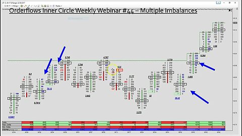 Orderflows Inner Circle - Multiple Imbalances | Fx Webinar