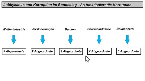 Lobbyismus im Bundestag - So funktioniert die Korruption