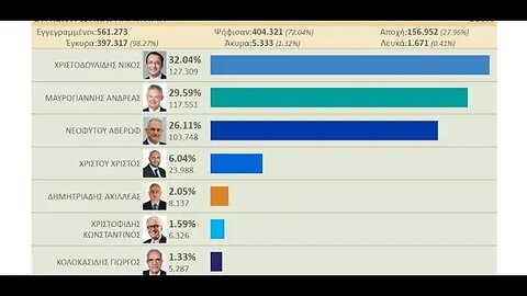 Προεδρικές Εκλογές Κύπρος 2023 Live Αποτελέσματα