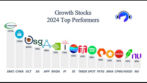 Top 15 growth stock performers so far in 2024