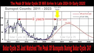 Solar Cycle 25 Just Matched The Peak Of Sunspots During Solar Cycle 24?