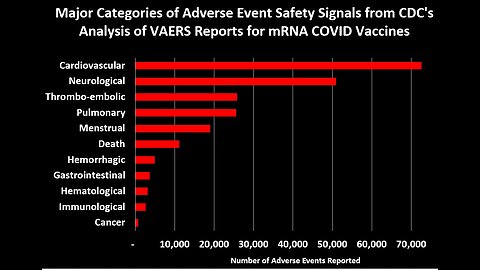 COVID Vaccine Safety Signals Hidden by CDC