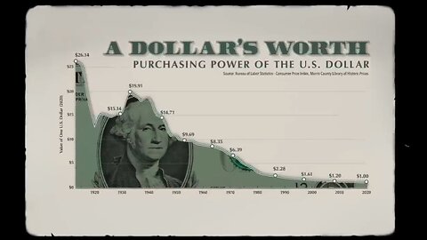 CBDC | "In Just Over a Century the U.S. Dollar Has Lost 99% of Its Purchasing Power."
