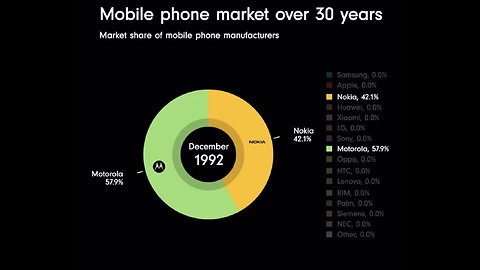 Mobile phone market changes during 30 years