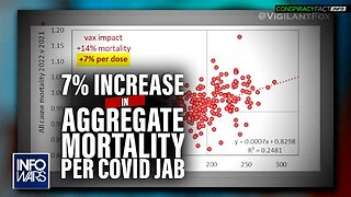 Alex Jones: Top Insurance Analyst Finds 7% Increase In Aggregate Mortality for Each Covid Vax Dose Received - 2/1/23