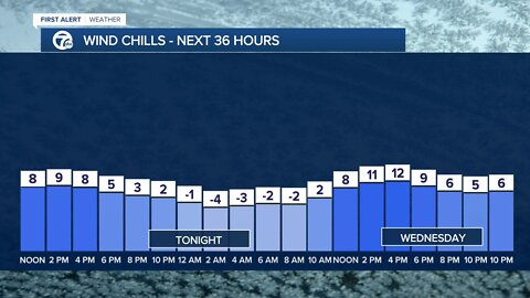 Low wind chills continue for days