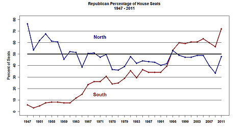 On "The Rise of the Southern Republicans"