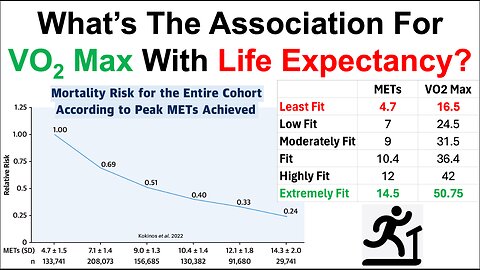 What's The Association For VO2Max With Life Expectancy? (Podcast Clip With Unaging.com)