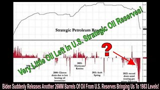Biden Suddenly Releases Another 26MM Barrels Of Oil From U.S. Reserves Bringing Us To 1983 Levels!