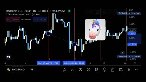 overall DOGEUSD risk mood will remain an important driver of trading sentiment