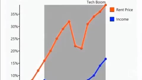 U.S. Rent vs Income.