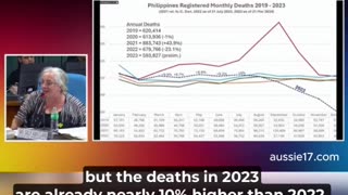 Explosive! Philippine Legislators Investigate 290,000 Excess Deaths Related To Covid-19 Vaccines!