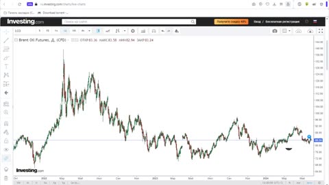 Итоги недели 30.05.2024. Новая шкала НДФЛ. Курс доллара и нефть