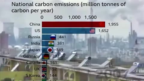 China's High CO2 Emissions and The Climate Hoax