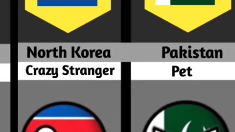 USA relationship from different countries 🤯