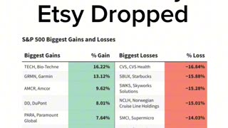 S&P 500 Gains and Losses Today: Etsy Dropped Amid Sluggish Discretionary Spending | Post-Market News