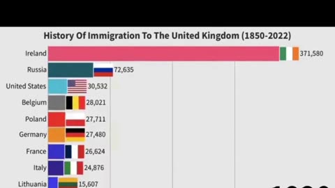 Uk largest immigrant groups who migrated from their country of origin to the UK between 1850 to 2022