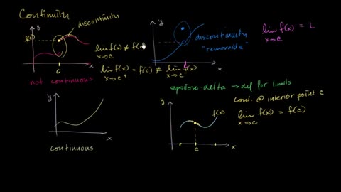 Limits to define continuity