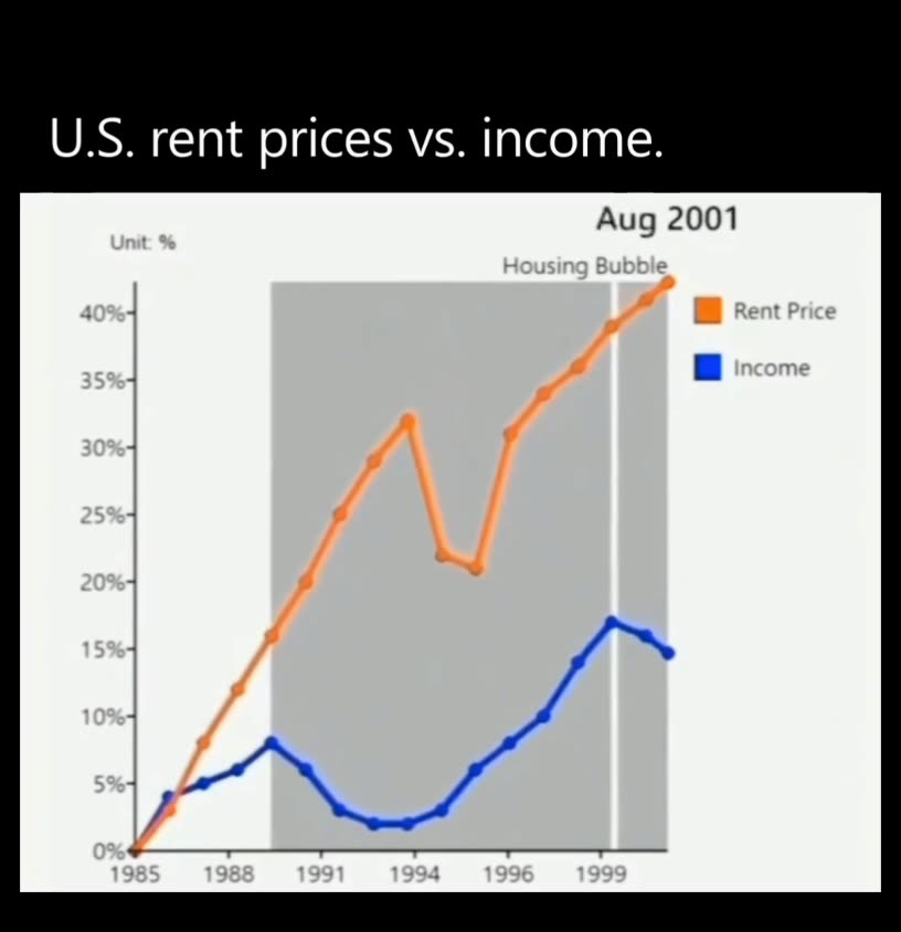 ‼️ U.S. Rent vs Income 🤔