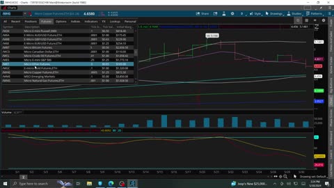 Charts Gold, Bitcoin, Silver, Copper, Dow, S&P, QQQ 5-30-2024