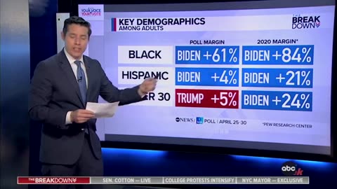 USA: ABC POLL: Biden is hemorrhaging support among key constituencies!