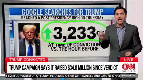 Google searches for President Trump skyrocketed 3,233% after the rigged verdict