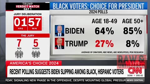 CNN Goes Apoplectic Over Joe Biden's Massive Drop in Support Among Black Voters