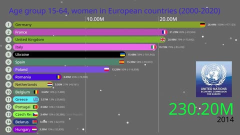 Age group 15-64, women in European countries (2000-2020)