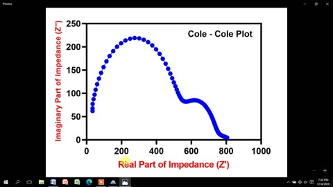 How to draw Cole - Cole or Nyquist Plot using Prism Software