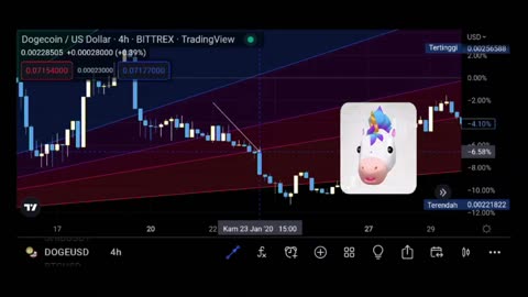 The BTCUDT back above and below the 61.8% retracement